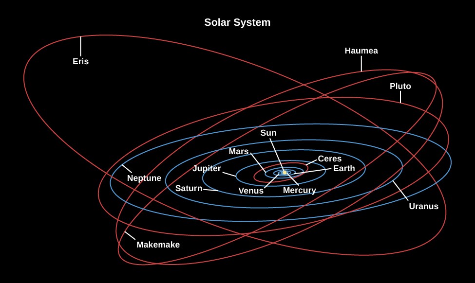 Solar System Orbits Diagram