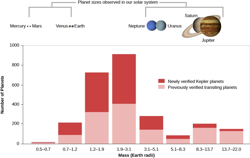 chart of kepler planetary system