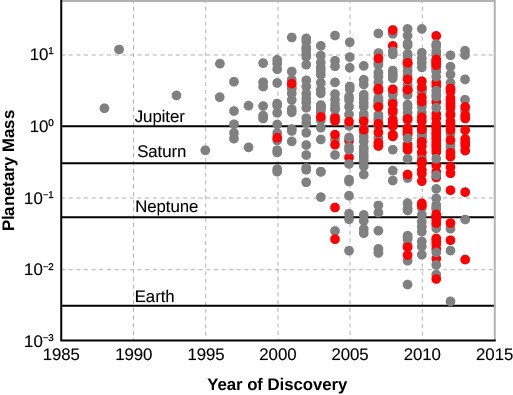 A graph of the masses of exoplanets discovered by year. The x-axis is labeled