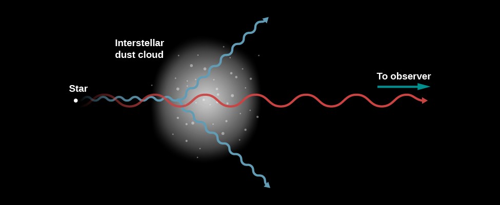 Illustration of the Scattering of Light by Dust. In this figure a star is drawn and labeled at far left. At far right an arrow is drawn pointing to the right and labeled