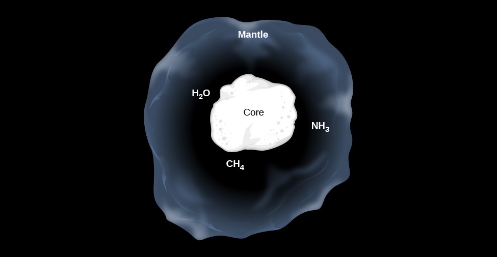 Model of an Interstellar Dust Grain. At the center of this illustration the core of the dust grain is drawn as an irregular white blob and labeled