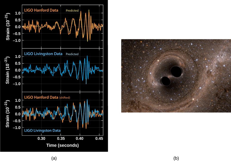 Signal Produced by a Gravitational Wave. Panel (a), at top, shows three measurements of a gravitational wave signal. At top is the