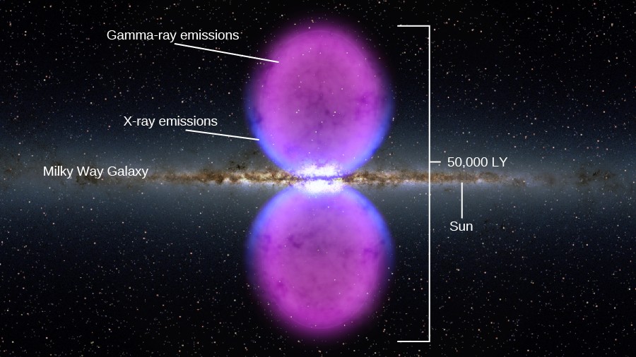 Fermi Bubbles of the Milky Way. In this composite image the Milky Way galaxy runs horizontally through the center from left to right, with two pink bubbles outlined in blue above and below the nucleus of the galaxy. The scale at right measures 50,000 light years above and below the plane of the galaxy to the top of each bubble. The position of the Sun is labeled at right. The pink emission in the bubbles are labeled