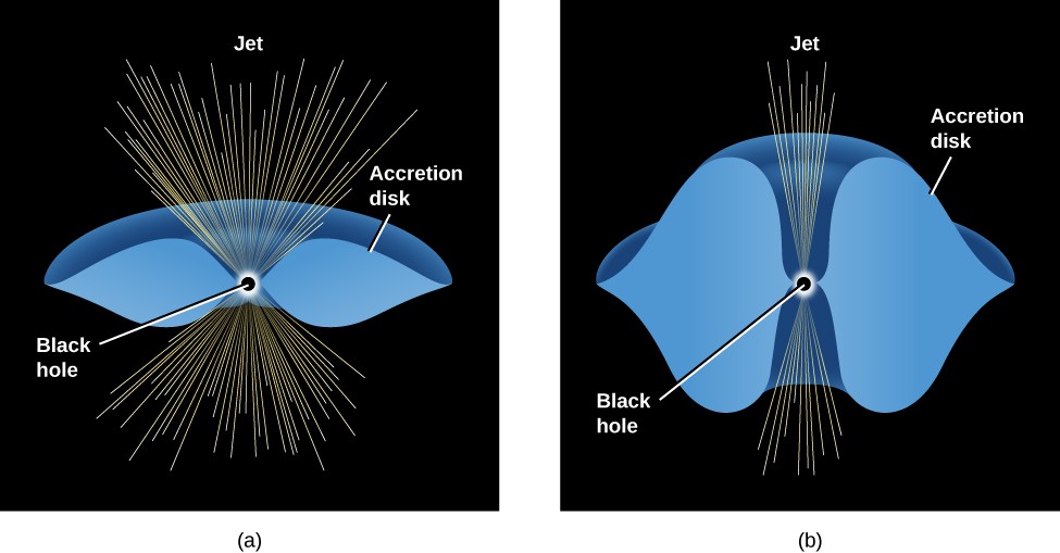 supermassive black holes diagram