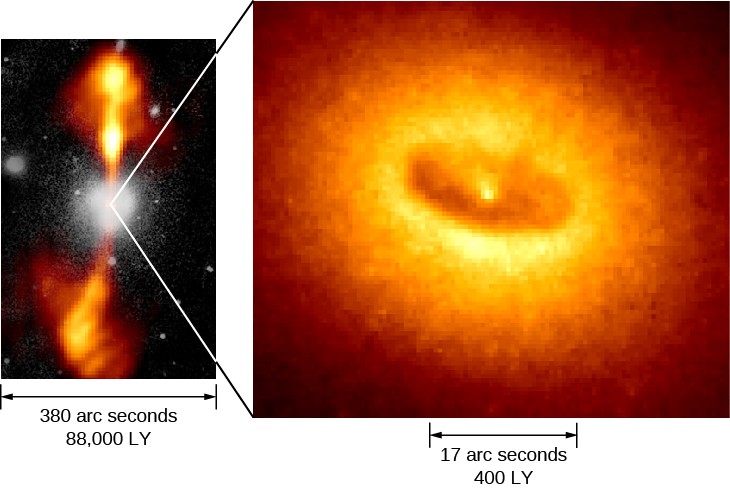 Jets and Disk in NGC 4261. The panel at left shows a composite image of NGC 4261, with the galaxy itself at center in white (visible light) and the long jets above and below in orange (radio). The scale at bottom spanning the width of the image reads: