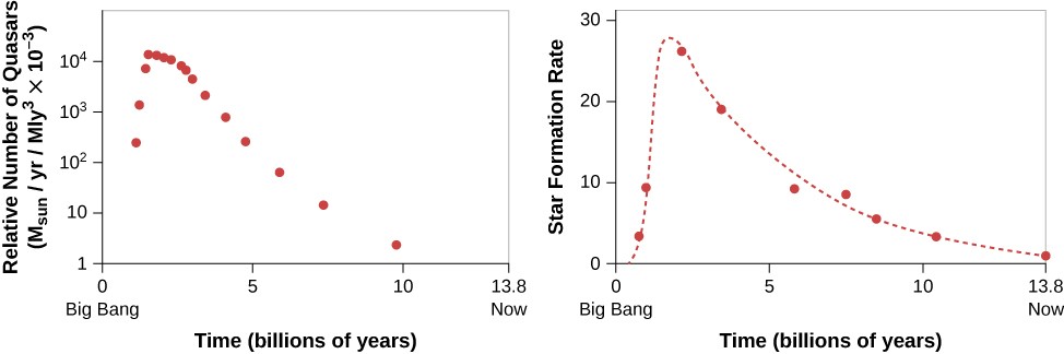 Relative Number of Quasars and Rate at Which Stars Formed as a Function of the Age of the Universe. In the plot at left, the vertical axis is labeled: