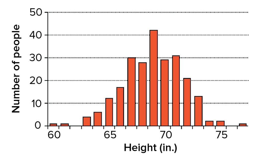  Histogram showing height in inches of male high school seniors in a sample group. The histogram is roughly bell-shaped, with just a few individuals at the tails (60 inches and 77 inches) and many individuals in the middle, around 69 inches.