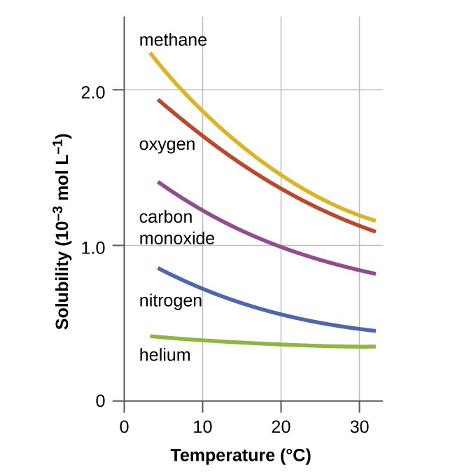 Solubility CHEM 1305 General Chemistry I—Lecture