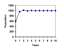 Graph. Vertical measures Population, in increments of 200 from 0 to 1200. Horizontal measures Years, in increments of 1 from 0 to 10. Year 0 shows population of 600, jumping to ~1000 in year 1, a little over 1000 in year 2, and staying close to 1000 in every subsequent year. 