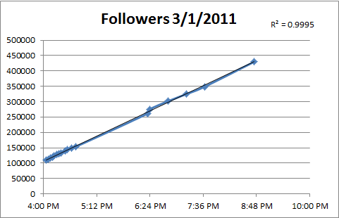 Graph titled “Followers 3/1/2011 R2 = 0.9995) Vertical measures number of followers, in increments of 50,000, from 0 to 500,000. Horizontal measures time, in staggered increments from 4:00PM to 10:00 PM. The plotted points show a straight line moving up to the right, from ~100,000 at 4:00PM to almost 450,000 at 8:49PM. 