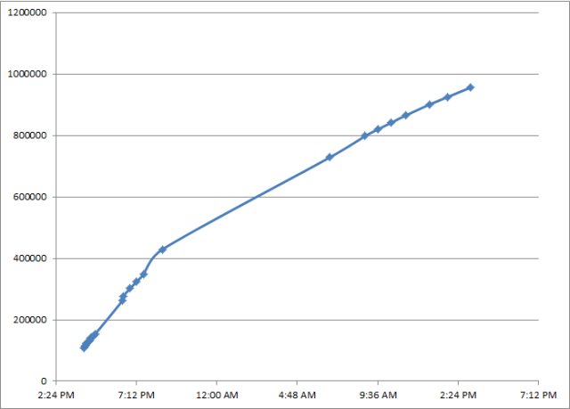 Graph. Vertical measures number of followers, in increments of 200,000, from 0 to 1,200,000. Horizontal measures time, in staggered increments from 2:24PM to 7:12PM. The plotted points show an initially straight line starting to curve and slow rate of increase, reaching ~900,000 at 2:24PM.