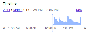 Timeline titled “2011 > March > 1 > 2:39PM - 2:56PM” with a link to Now at the top right. It shows no activity starting at 12:00AM, with small lines at 6:00AM staggered far apart. By 12:00PM the lines start to become more frequent, starting small and building quickly in jagged bursts until well after 6:00pm.