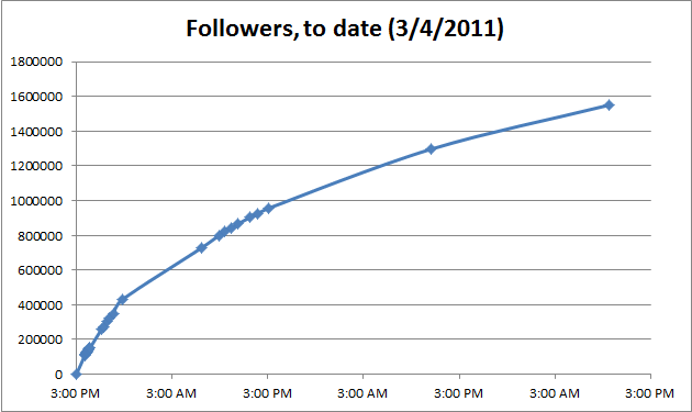 Graph titled “Followers, to date (3/4/2011). Vertical measures number of followers, in increments of 200,000, from 0 to 1,800,000. Horizontal measures time, in increments of 12 hours from 3:00PM 3/1 to 3:00PM 3/4. The plotted points show an initially rapid curve starting to slow, though continue to grow, over time.