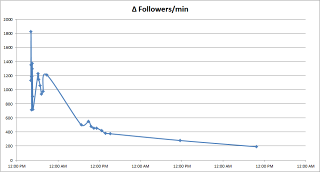 Graph titled “Delta Followers/min”. Vertical measures number of followers, in increments of 200 from 0 to 2000. Horizontal measures time, in increments of 12 hours from 12:00PM over 4 days. The plotted points show large swings and spikes in the first 12 hour block, then gradual decrease over time to a smoother downward curve (though still containing minor aberrations).