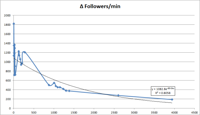 Graph titled “Delta Followers/min”. Vertical measures number of followers, in increments of 200 from 0 to 2000. Horizontal measures time, in increments of 12 hours from 12:00PM over 4 days. The plotted points (in blue) show large swings and spikes in the first 12 hour block, then gradual decrease over time to a smoother downward curve (though still containing minor aberrations). Overlaid this in black is a trend line curving down, and a key: y = 1082.8e^-55.04x. R^2=0.8058.