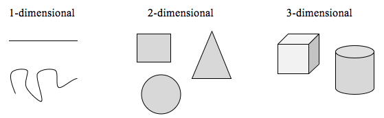 1-dimensionale Objekte sind eine gerade Linie und eine unregelmäßige Wellenlinie. Zu den 2-dimensionalen Objekten gehören ein Rechteck, ein Dreieck und ein Kreis. Zu den 3-dimensionalen Objekten gehören ein Würfel und ein Zylinder.