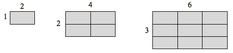 Um retângulo com lados medindo 1 e 2. A seguir, quatro cópias desse retângulo para formar um retângulo maior com lados medindo 2 e 4. Em seguida, nove cópias do primeiro retângulo para formar um retângulo maior com lados medindo 3 e 6,