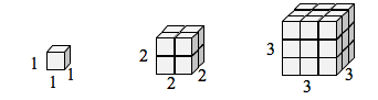 A cube with sides measuring 1 by 1 by 1. Next, eight copies of that cube to form a larger cube with sides measuring 2 by 2 by 2. Next, 27 copies of the original cube to form a larger cube measuring 3 by 3 by 3.