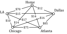 Star Shaped graph with 5 vertices named home (Seattle), Dallas, Atlanta, Chicago, LA and the following dollar amounts between the cities: home and dallas - $12, home and atlanta - $14, home and LA $70, LA and chicago - $100, chicago and atlanta - $75, atlanta and dallas - $85, dallas and chicago - $16, LA and atlanta - $170, chicago and dallas - $16