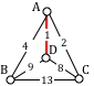 triangular graph with 4 vertices and 6 edges. There is one vertex in the center of the triangle. The edge between A and D is highlighted