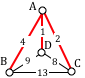 triangular graph with 4 vertices and 6 edges. There is one vertex in the center of the triangle. Edges between A and D and A and C are highlighted. Edge between A and B is highlighted.