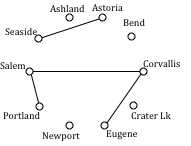 ring of dots with city names in problem as labels. edges between Seaside and Astoria, Eugene and Corvallis, Salem and Corvallis, and Salem and Portland.