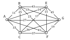 graph with 6 vertices and 14 edges. between B and E is 13, between E and G is 45, between G and F is 19, between F and C is 37, between c and A is 33 between A and B is 11. Between B and C is 25, between B and F is 23, between E and A is 14, between E and F is 15. Between G and B is 13, and between G and C is 36. Between G and A is 27.