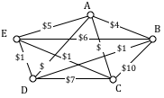 graph with 5 vertices and 11 edges. between A and B is $4, between B and C is $10, between C and D is $7, between D and E is $13, between E and B is $6, between E and C is $11, between A and D is $6, between A and C is $8. Between B and E is $6, between B and D is $14.