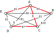 A graph with five vertices labeled A through E. A to B is $4, A to E is $5, B to E is $6, D to C is $7, A to C is $8. AB, AC, AE, and DC are shown in red.