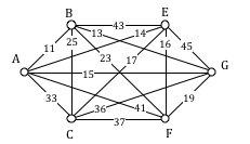 graph with 6 vertices and 14 edges. between B and E is 13, between E and G is 45, between G and F is 19, between F and C is 37, between c and A is 33 between A and B is 11. Between B and C is 25, between B and F is 23, between E and A is 14, between E and F is 15. Between G and B is 13, and between G and C is 36. Between G and A is 27.