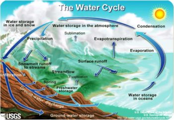 Reading: Phases of the Hydrologic Cycle | Geology