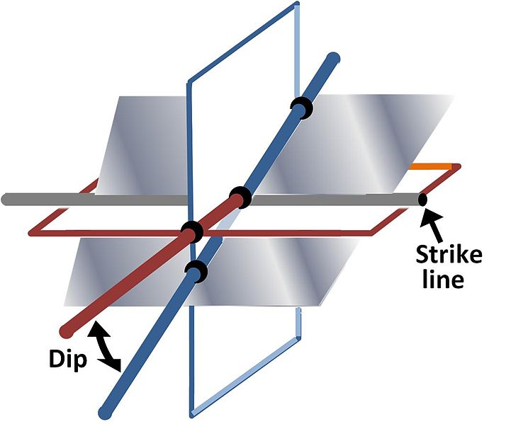 Linha de ataque e mergulho de um plano descrevendo a atitude em relação a um plano horizontal e um plano vertical perpendicular à linha de ataque