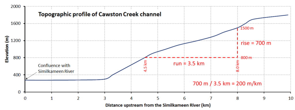 Topografisch profiel van het kanaal van Cawston Creek, waarbij de hoogte in meters wordt vergeleken met de afstand stroomopwaarts van de Similkameen rivier in kilometers. Tussen twee punten is een rechte hoek getekend om een stijging van 700 meter en een verloop van 3,5 kilometer aan te geven. 700 meter gedeeld door 3,5 kilometer is gelijk aan 200 meter/kilometer.