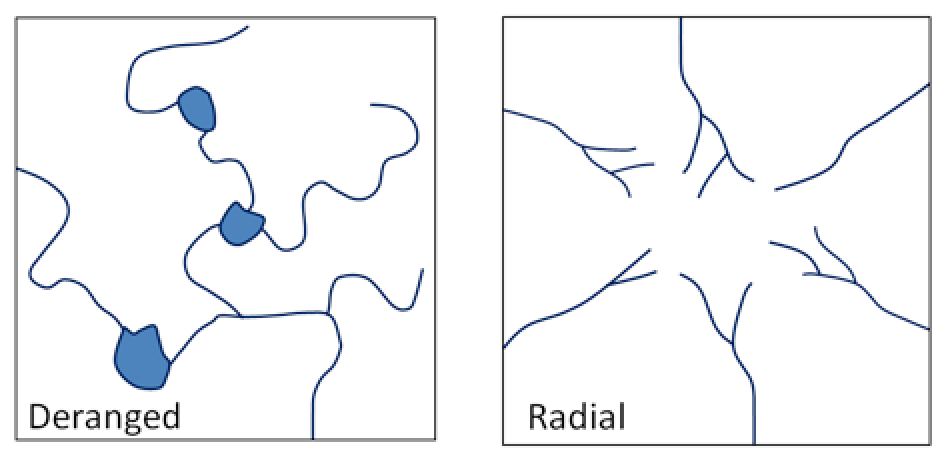 Um padrão desarranjado venta muito, com um par de corpos de água maiores formados ao longo de algumas curvas. Padrões radiais mostram vários riachos ramificando-se de diferentes pontos em direção a um ponto central.