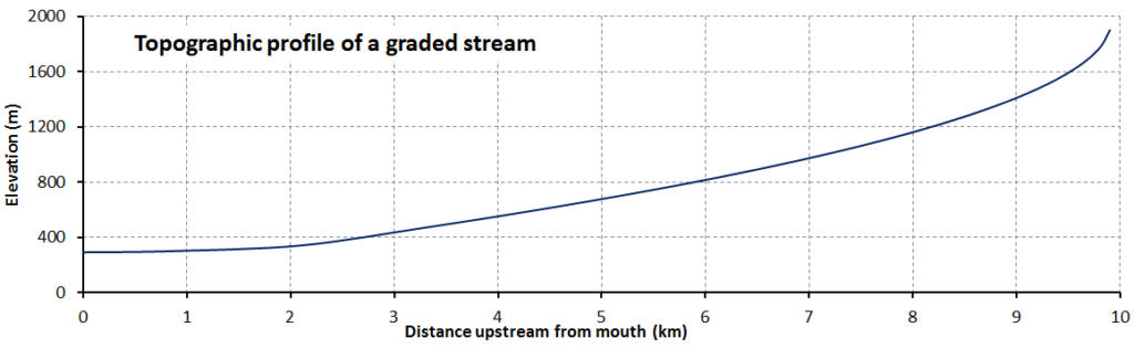 Profil topographique d'un cours d'eau classé comparant l'élévation en mètres avec la distance en amont de l'embouchure en kilomètres.