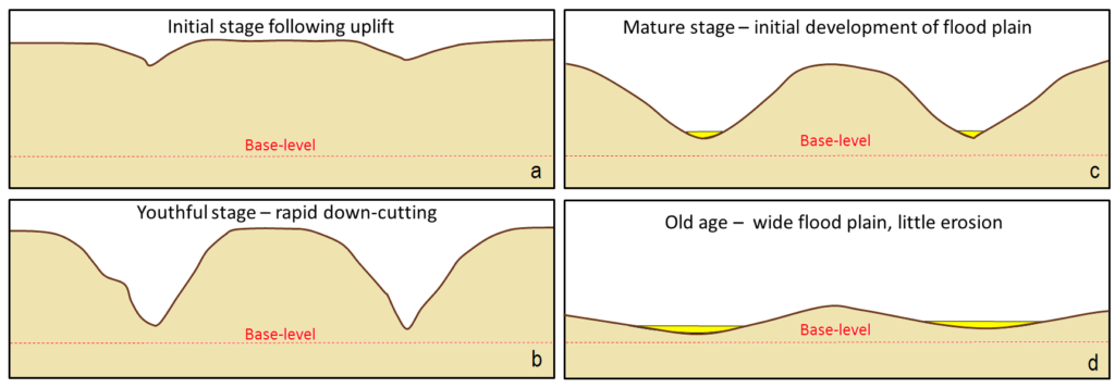 Solved 1) What does the term stream mean to a geologist?