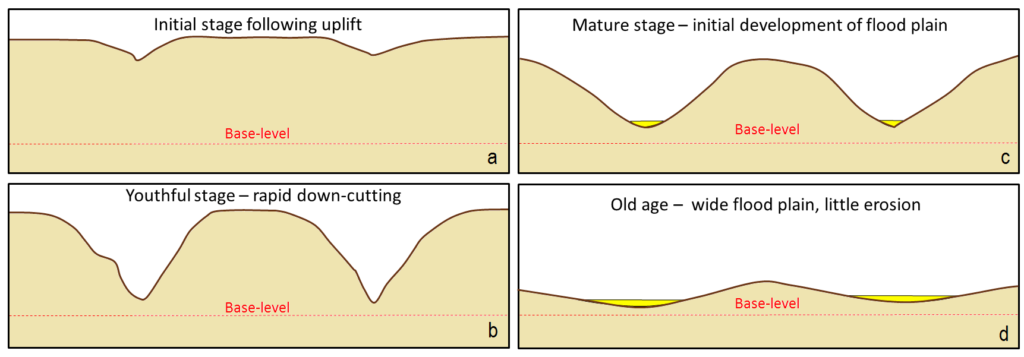 Base Level of a Stream, Definition, Types & Examples - Video & Lesson  Transcript