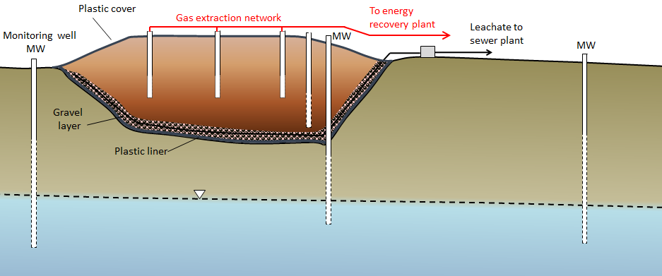 A cross-section of a typical modern landfill