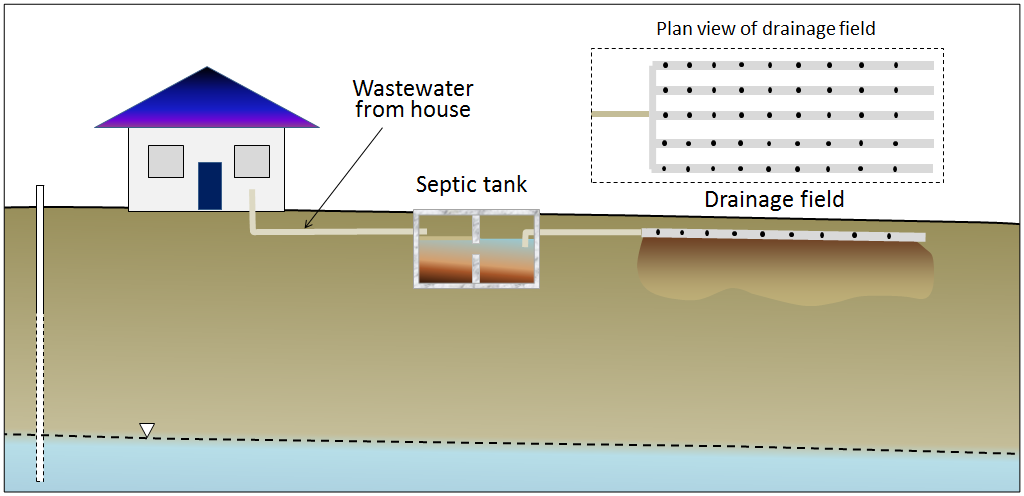  A typical septic system.