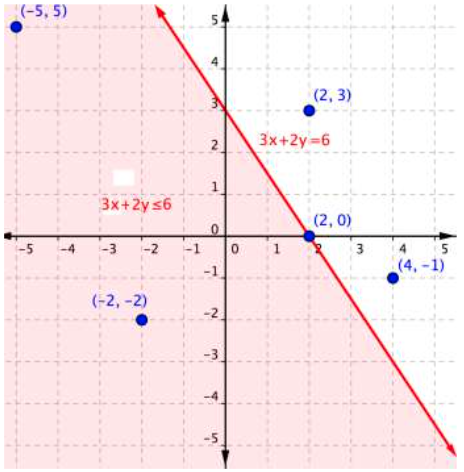 A solid downward-sloping line running. The region below the line is shaded and is labeled 3x+2y is less than or equal to 6. The region above the line is unshaded and is labeled 3x+2y=6. The points (-5,5) and (-2,-2) are in the shaded region. The points (2,3) and (4,-1) are in the unshaded region. The point (2,0) is on the line.