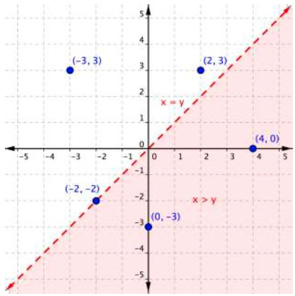 Dotted upward-sloping line. Everything below the dotted line is shaded and is labeled x is greater than y. Everything above the line is unshaded and is labeled x equals y. The points (-3,3) and (2,3) are in the unshaded region. The points (4,0) and (0,-3) are in the shaded region. The point (-2,-2) is on the dotted line.