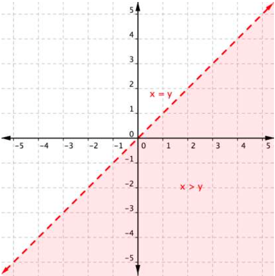 Graphing Inequalities Beginning Algebra