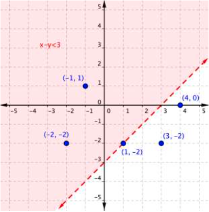 Upward-sloping dotted line. The region above the line is shaded and labeled x-y<3. The points (4,0) and (3,-2) are in the unshaded region. The point (1,-2) is on the dotted line. The points (-1,1) and (-2,-2) are in the shaded region.