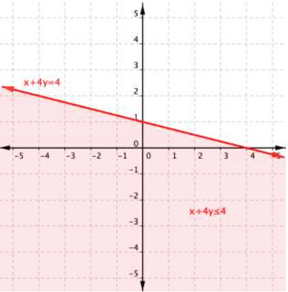 Solid downward-sloping line marked x+4y=4. The region below the line is shaded and is labeled x+4y is less than or equal to 4.