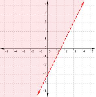 Graphing Inequalities Beginning Algebra