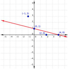 3.6: Graphing Linear Inequalities | Elementary Algebra