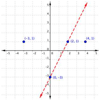 Dotted upward-sloping line that crosses the points (2,1) and (0,-3). The points (-3,1) and (4,1) are also plotted.