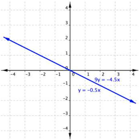 Two overlapping lines that represent the same line. One line is 9y=-4.5x, and the other line is y=-0.5x.