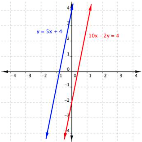 Algebraic Methods for Solving Systems | Beginning Algebra