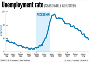 A graph showing the unemployment rate, with the y-axis representing percent and the x-axis representing time.